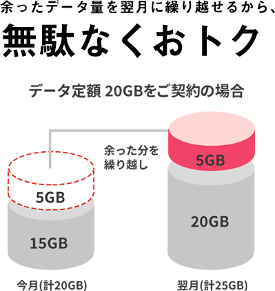 余ったデータ容量を翌月に繰り越せるから無駄なくおトク