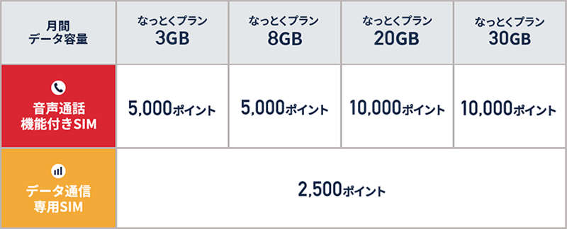 ご利用開始から7ヶ月目にまとめて受け取る場合
